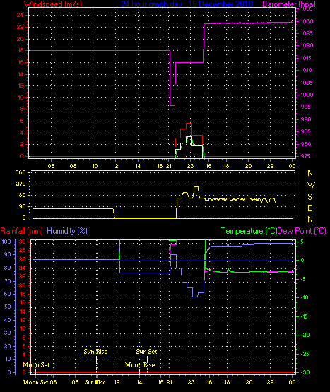 24 Hour Graph for Day 19