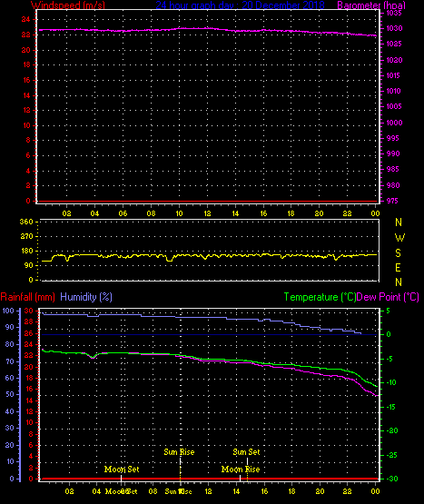 24 Hour Graph for Day 20