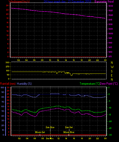 24 Hour Graph for Day 21