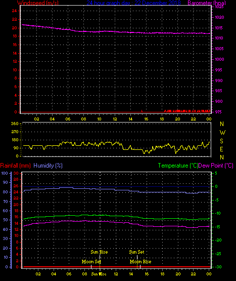 24 Hour Graph for Day 22