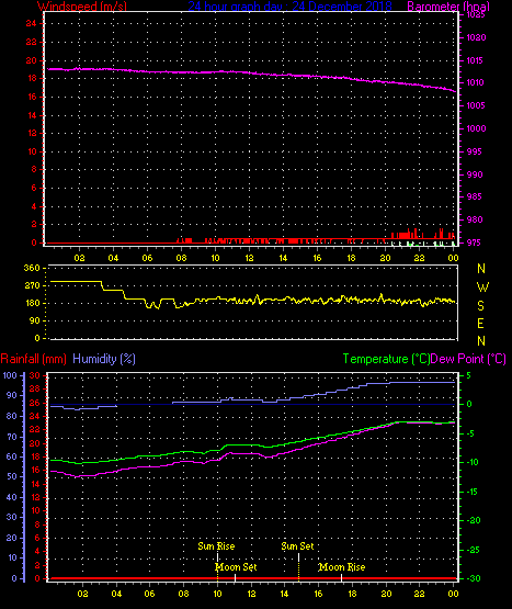 24 Hour Graph for Day 24