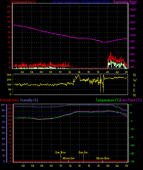 24 Hour Graph for Day 25