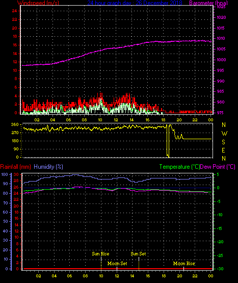 24 Hour Graph for Day 26