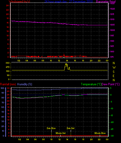 24 Hour Graph for Day 27