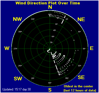 Wind direction plot